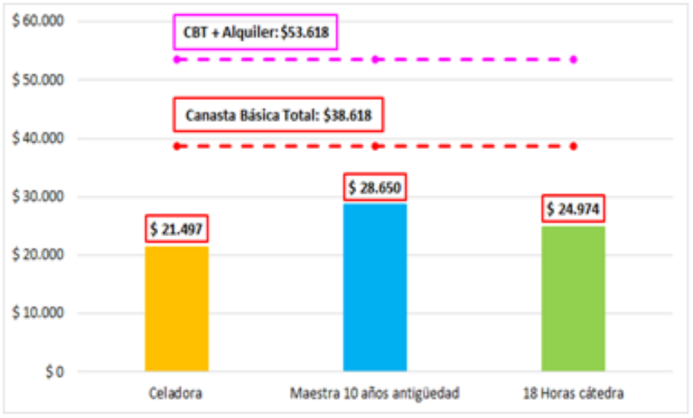 Canasta Básica Total y salarios netos