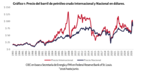 Precio del barril de petróleo crudo Internacional y Nacional en dólares.