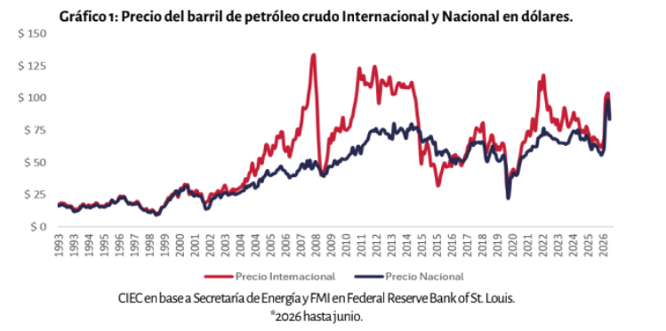 Precio del barril de petróleo crudo Internacional y Nacional en dólares.